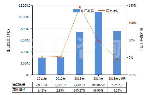 2011-2015年9月中國(guó)硫化橡膠制其他衛(wèi)生及醫(yī)療用品(包括奶嘴,不論有無(wú)硬質(zhì)橡膠配件,硬化橡膠的除外)(HS40149000)出口量及增速統(tǒng)計(jì)
